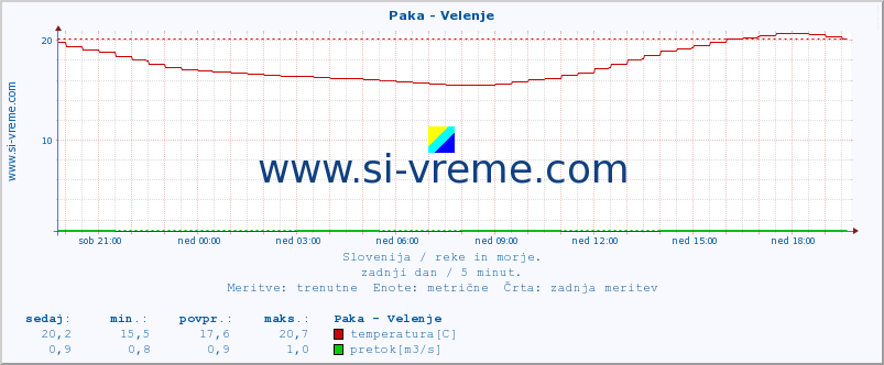 POVPREČJE :: Paka - Velenje :: temperatura | pretok | višina :: zadnji dan / 5 minut.