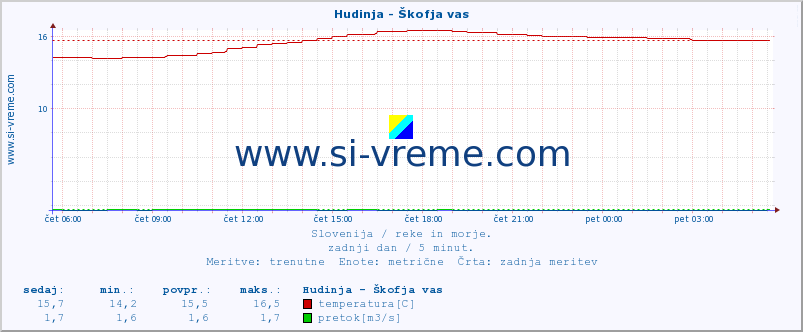 POVPREČJE :: Hudinja - Škofja vas :: temperatura | pretok | višina :: zadnji dan / 5 minut.