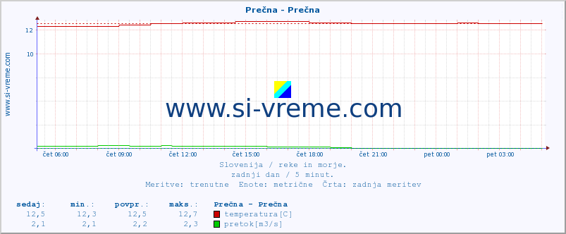 POVPREČJE :: Prečna - Prečna :: temperatura | pretok | višina :: zadnji dan / 5 minut.