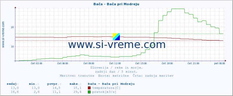 POVPREČJE :: Bača - Bača pri Modreju :: temperatura | pretok | višina :: zadnji dan / 5 minut.