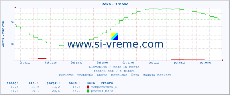 POVPREČJE :: Reka - Trnovo :: temperatura | pretok | višina :: zadnji dan / 5 minut.