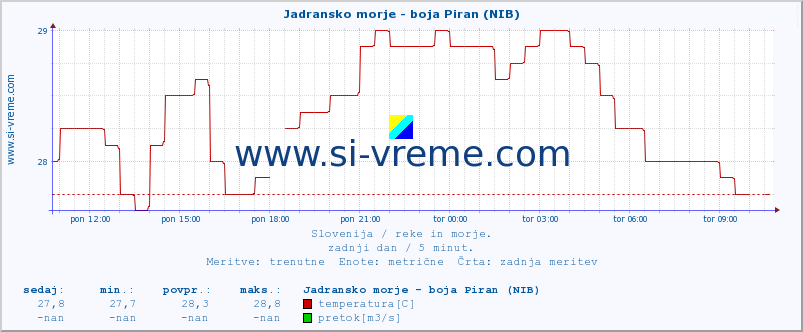 POVPREČJE :: Jadransko morje - boja Piran (NIB) :: temperatura | pretok | višina :: zadnji dan / 5 minut.