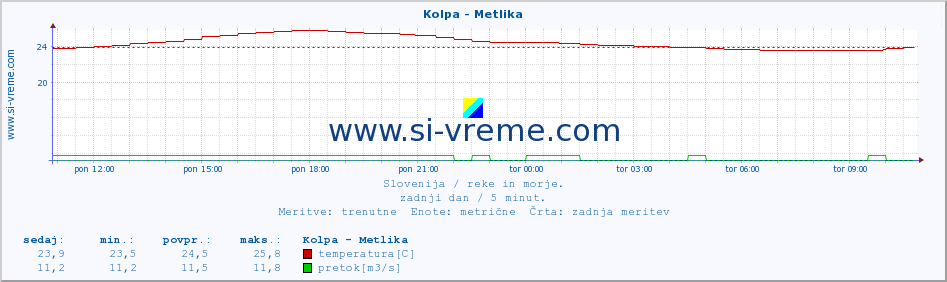 POVPREČJE :: Kolpa - Metlika :: temperatura | pretok | višina :: zadnji dan / 5 minut.