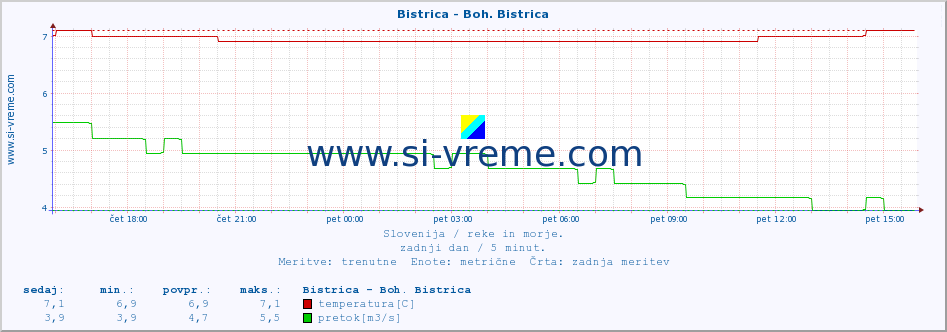 POVPREČJE :: Bistrica - Boh. Bistrica :: temperatura | pretok | višina :: zadnji dan / 5 minut.