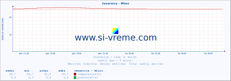 POVPREČJE :: Jezernica - Mlino :: temperatura | pretok | višina :: zadnji dan / 5 minut.