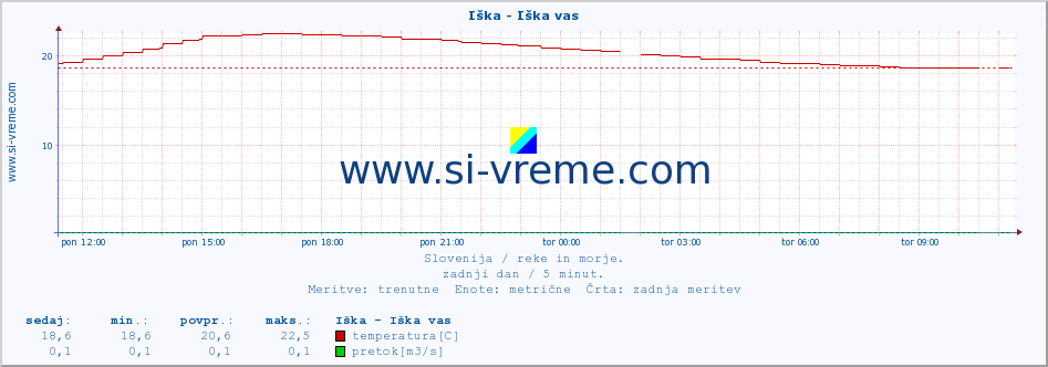 POVPREČJE :: Iška - Iška vas :: temperatura | pretok | višina :: zadnji dan / 5 minut.