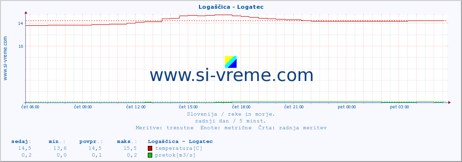 POVPREČJE :: Logaščica - Logatec :: temperatura | pretok | višina :: zadnji dan / 5 minut.