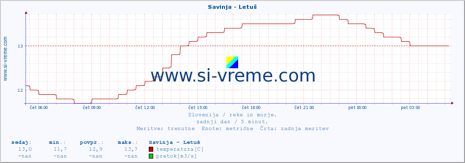 POVPREČJE :: Savinja - Letuš :: temperatura | pretok | višina :: zadnji dan / 5 minut.