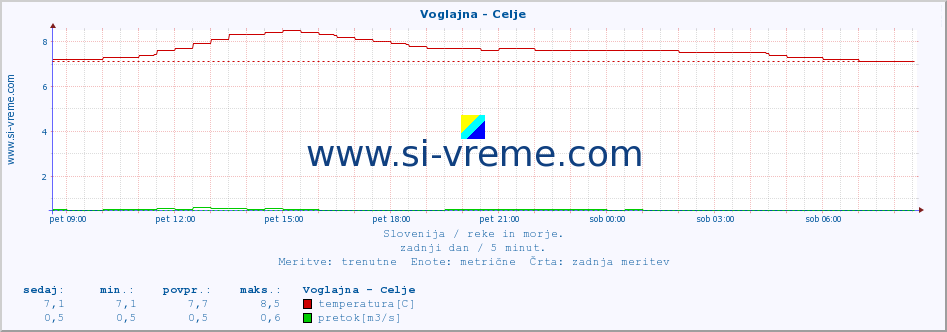 POVPREČJE :: Voglajna - Celje :: temperatura | pretok | višina :: zadnji dan / 5 minut.