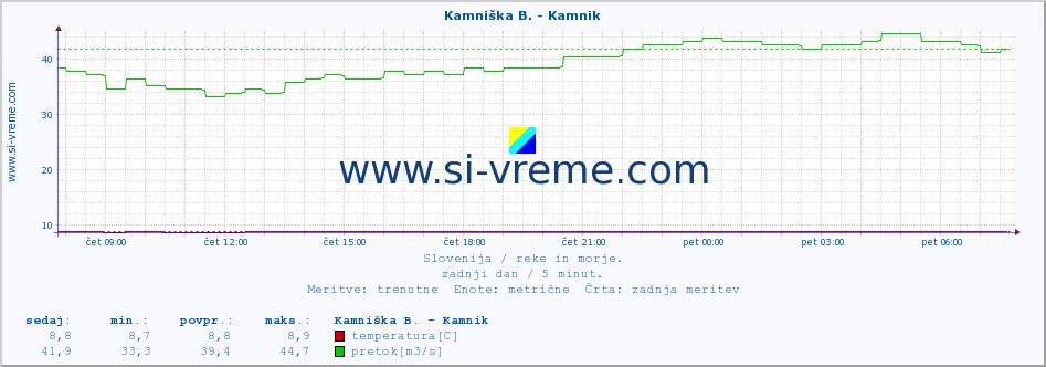 POVPREČJE :: Branica - Branik :: temperatura | pretok | višina :: zadnji dan / 5 minut.