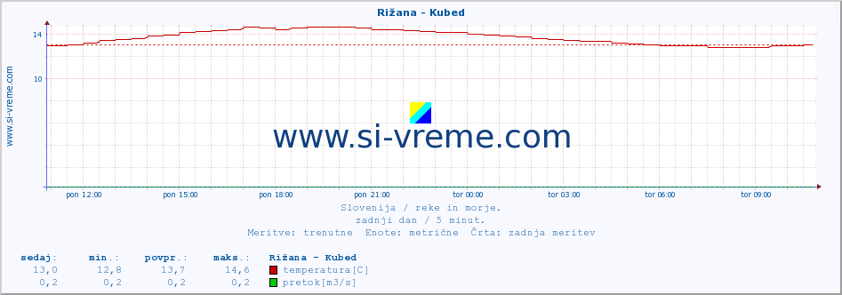 POVPREČJE :: Rižana - Kubed :: temperatura | pretok | višina :: zadnji dan / 5 minut.