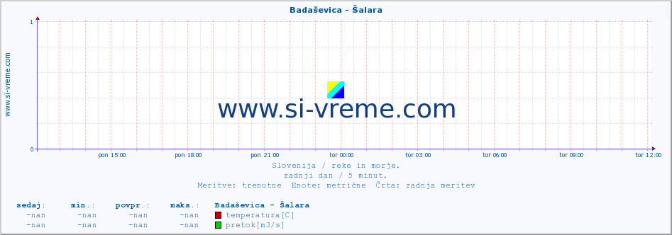 POVPREČJE :: Badaševica - Šalara :: temperatura | pretok | višina :: zadnji dan / 5 minut.