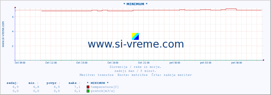 POVPREČJE :: * MINIMUM * :: temperatura | pretok | višina :: zadnji dan / 5 minut.