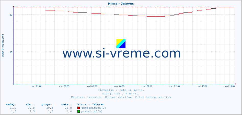 POVPREČJE :: Mirna - Jelovec :: temperatura | pretok | višina :: zadnji dan / 5 minut.