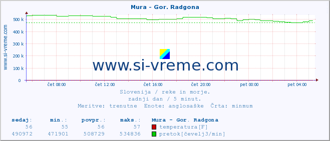 POVPREČJE :: Mura - Gor. Radgona :: temperatura | pretok | višina :: zadnji dan / 5 minut.