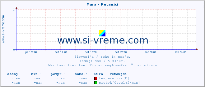 POVPREČJE :: Mura - Petanjci :: temperatura | pretok | višina :: zadnji dan / 5 minut.