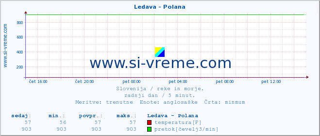 POVPREČJE :: Ledava - Polana :: temperatura | pretok | višina :: zadnji dan / 5 minut.