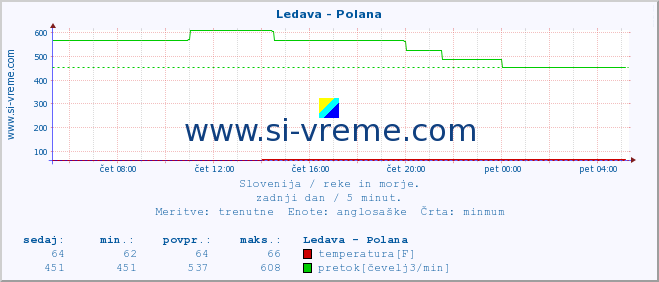 POVPREČJE :: Ledava - Polana :: temperatura | pretok | višina :: zadnji dan / 5 minut.