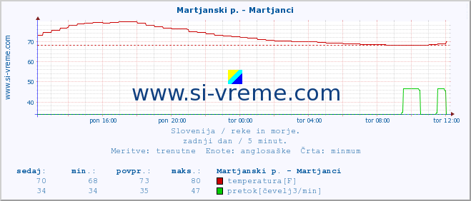 POVPREČJE :: Martjanski p. - Martjanci :: temperatura | pretok | višina :: zadnji dan / 5 minut.