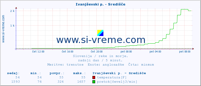 POVPREČJE :: Ivanjševski p. - Središče :: temperatura | pretok | višina :: zadnji dan / 5 minut.