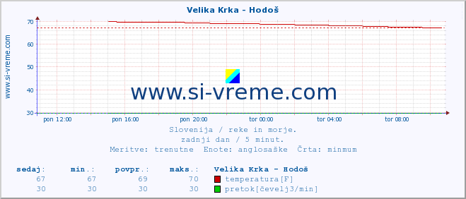 POVPREČJE :: Velika Krka - Hodoš :: temperatura | pretok | višina :: zadnji dan / 5 minut.