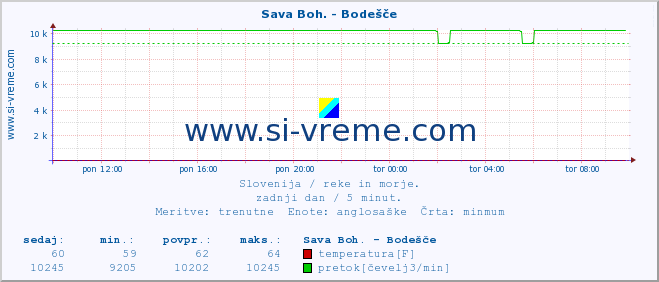 POVPREČJE :: Sava Boh. - Bodešče :: temperatura | pretok | višina :: zadnji dan / 5 minut.