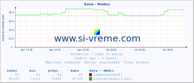 POVPREČJE :: Sava - Medno :: temperatura | pretok | višina :: zadnji dan / 5 minut.