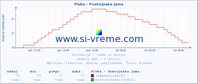 POVPREČJE :: Pivka - Postojnska jama :: temperatura | pretok | višina :: zadnji dan / 5 minut.