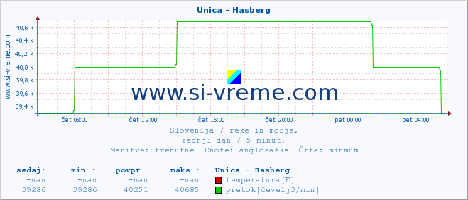 POVPREČJE :: Unica - Hasberg :: temperatura | pretok | višina :: zadnji dan / 5 minut.