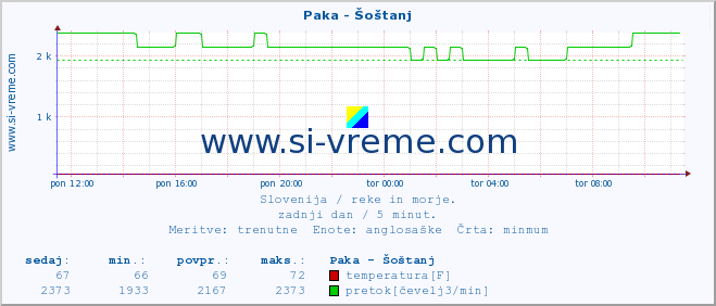 POVPREČJE :: Paka - Šoštanj :: temperatura | pretok | višina :: zadnji dan / 5 minut.