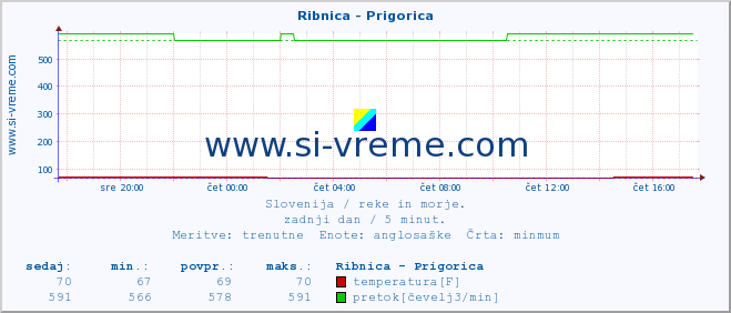 POVPREČJE :: Ribnica - Prigorica :: temperatura | pretok | višina :: zadnji dan / 5 minut.