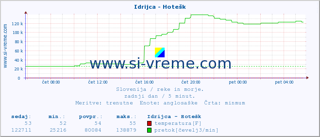 POVPREČJE :: Idrijca - Hotešk :: temperatura | pretok | višina :: zadnji dan / 5 minut.