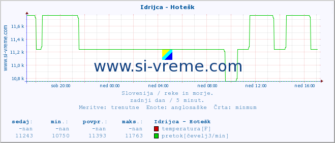 POVPREČJE :: Idrijca - Hotešk :: temperatura | pretok | višina :: zadnji dan / 5 minut.