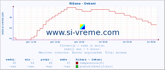 POVPREČJE :: Rižana - Dekani :: temperatura | pretok | višina :: zadnji dan / 5 minut.