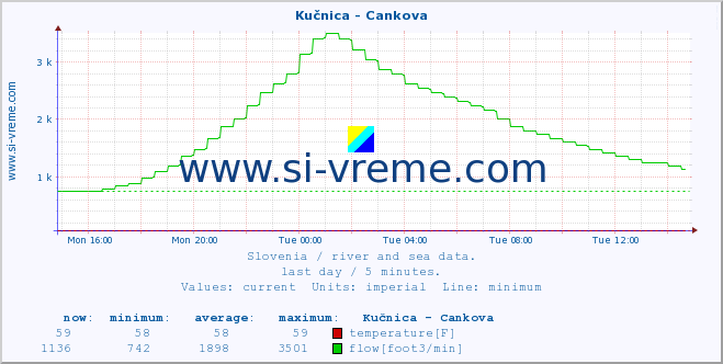  :: Kučnica - Cankova :: temperature | flow | height :: last day / 5 minutes.