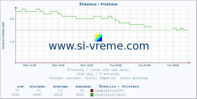  :: Ščavnica - Pristava :: temperature | flow | height :: last day / 5 minutes.