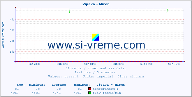  :: Vipava - Miren :: temperature | flow | height :: last day / 5 minutes.