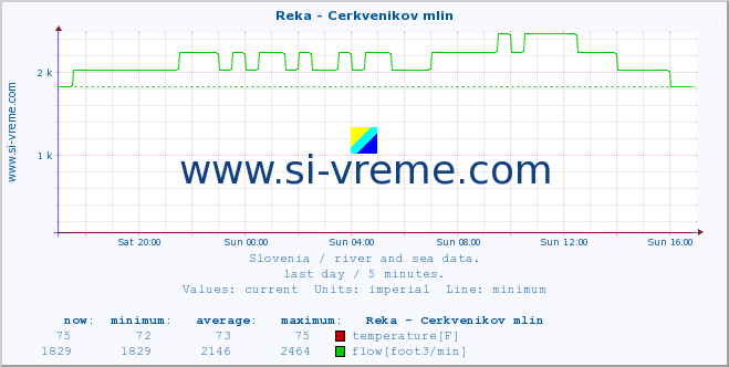  :: Reka - Cerkvenikov mlin :: temperature | flow | height :: last day / 5 minutes.