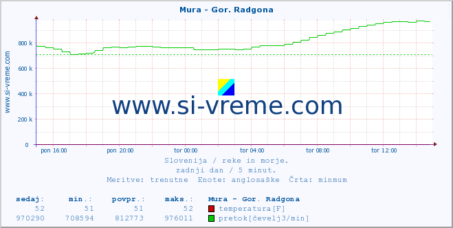 POVPREČJE :: Mura - Gor. Radgona :: temperatura | pretok | višina :: zadnji dan / 5 minut.