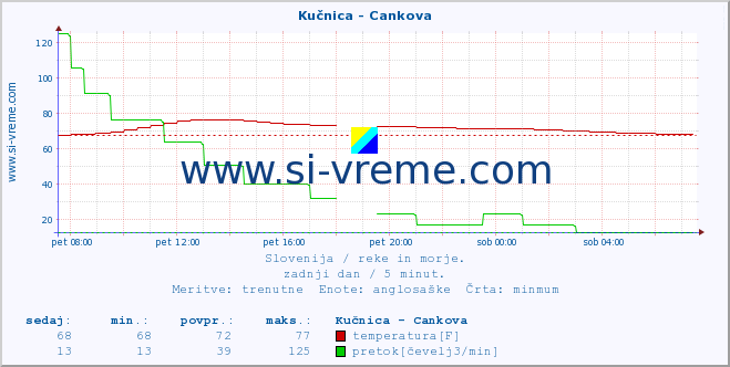 POVPREČJE :: Kučnica - Cankova :: temperatura | pretok | višina :: zadnji dan / 5 minut.