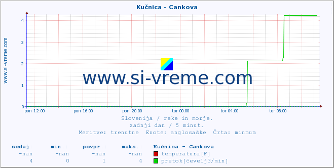 POVPREČJE :: Kučnica - Cankova :: temperatura | pretok | višina :: zadnji dan / 5 minut.