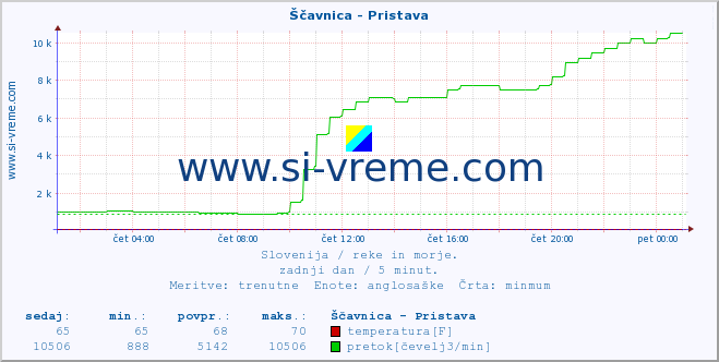 POVPREČJE :: Ščavnica - Pristava :: temperatura | pretok | višina :: zadnji dan / 5 minut.