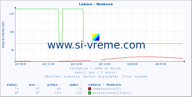 POVPREČJE :: Ledava - Nuskova :: temperatura | pretok | višina :: zadnji dan / 5 minut.