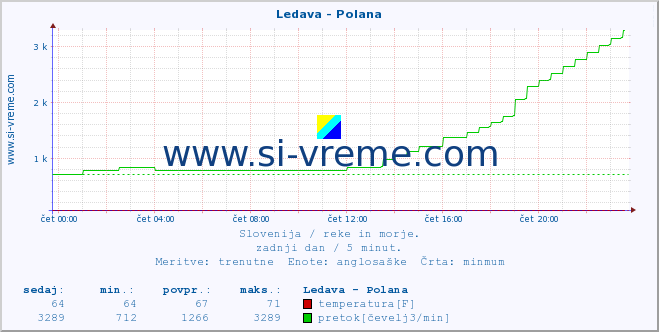 POVPREČJE :: Ledava - Polana :: temperatura | pretok | višina :: zadnji dan / 5 minut.