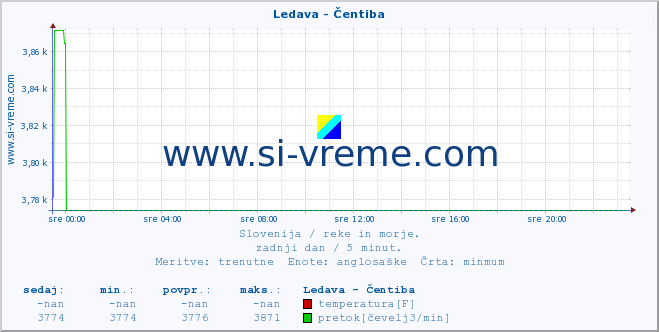 POVPREČJE :: Ledava - Čentiba :: temperatura | pretok | višina :: zadnji dan / 5 minut.