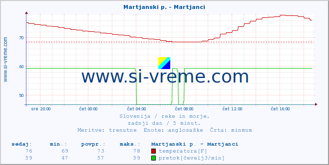 POVPREČJE :: Martjanski p. - Martjanci :: temperatura | pretok | višina :: zadnji dan / 5 minut.