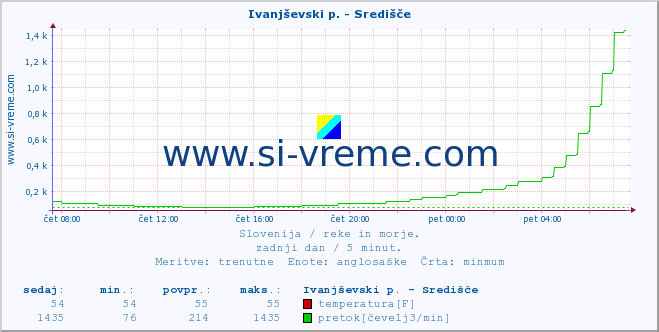 POVPREČJE :: Ivanjševski p. - Središče :: temperatura | pretok | višina :: zadnji dan / 5 minut.