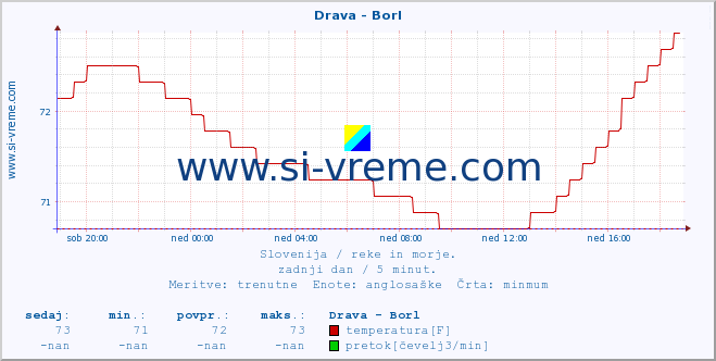 POVPREČJE :: Drava - Borl :: temperatura | pretok | višina :: zadnji dan / 5 minut.