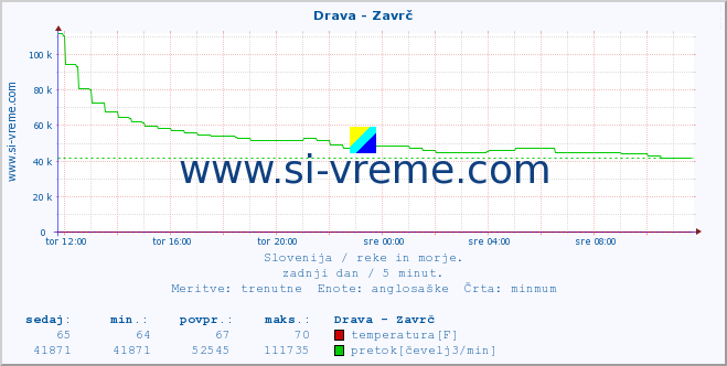 POVPREČJE :: Drava - Zavrč :: temperatura | pretok | višina :: zadnji dan / 5 minut.