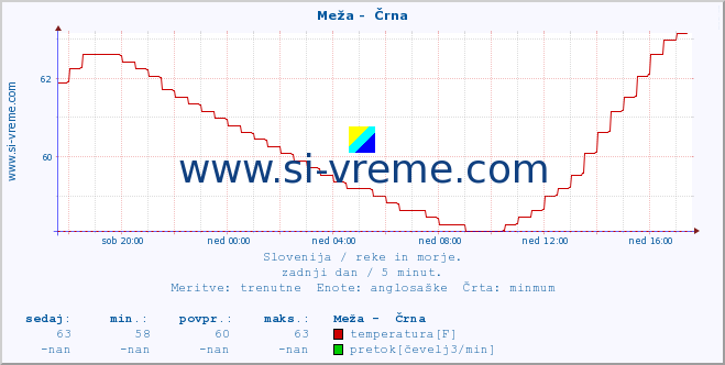 POVPREČJE :: Meža -  Črna :: temperatura | pretok | višina :: zadnji dan / 5 minut.